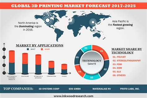 3D Printing Market .